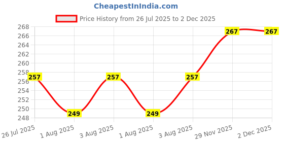 flipkart.com makhija 10 TC Polycotton Double Self Design Flat Bedsheet makhija Price History Graph from 26 Jul 2025 to 1 Dec 2025