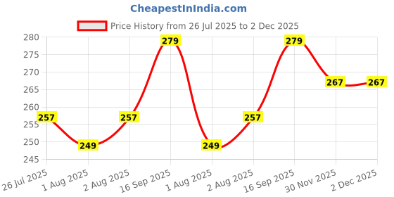 flipkart.com makhija 10 TC Polycotton Double Self Design Flat Bedsheet makhija Price History Graph from 26 Jul 2025 to 1 Dec 2025
