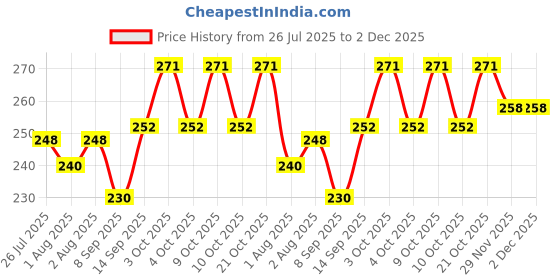 flipkart.com makhija 10 TC Polycotton Double Self Design Flat Bedsheet makhija Price History Graph from 26 Jul 2025 to 2 Dec 2025