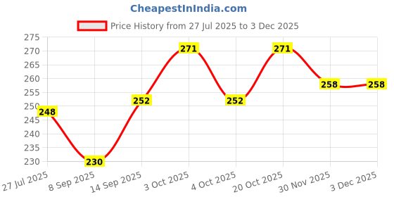 flipkart.com makhija 10 TC Polycotton Double Self Design Flat Bedsheet makhija Price History Graph from 27 Jul 2025 to 1 Dec 2025