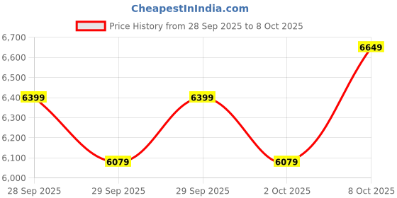 flipkart.com kudoss 10' Touchscreen 1080p Rearview Mirror Dash Camera, 1080P with Touch Screen. Multicolor LCD kudoss Price History Graph from 28 Sep 2025 to 7 Oct 2025