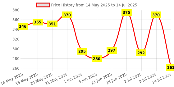 flipkart.com super toy 10 Unbreakable Racing Mini Diecast Car Models Set for Kids super toy Price History Graph from 14 May 2025 to 14 Jul 2025