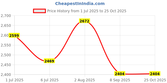 flipkart.com innovix 10 W 10 cm Tube Light innovix Price History Graph from 1 Jul 2025 to 25 Oct 2025