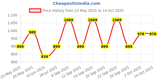 flipkart.com philips 10 W 20 cm Tube Light philips Price History Graph from 23 May 2025 to 14 Oct 2025