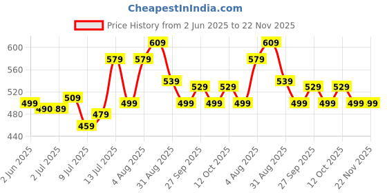 flipkart.com halonix 10 W 20 cm Tube Light halonix Price History Graph from 2 Jun 2025 to 21 Nov 2025