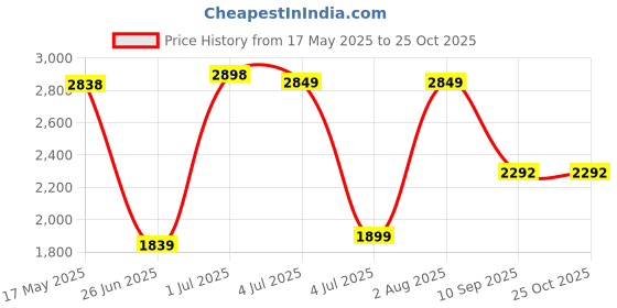 flipkart.com innovix 10 W 20 cm Tube Light innovix Price History Graph from 17 May 2025 to 25 Oct 2025