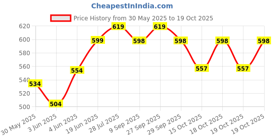 flipkart.com philips 10 W 28.3 cm Tube Light philips Price History Graph from 30 May 2025 to 18 Oct 2025