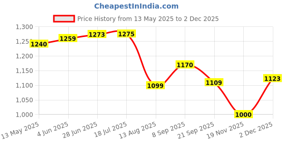 flipkart.com prop it up 10 W 33 cm Tube Light prop it up Price History Graph from 13 May 2025 to 2 Dec 2025
