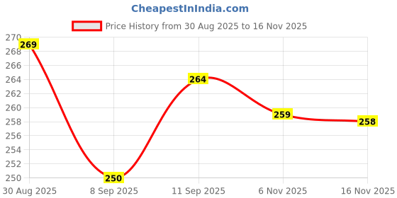 flipkart.com idurable'n' smart 10 W 60 cm Tube Light idurable'n' smart Price History Graph from 30 Aug 2025 to 16 Nov 2025