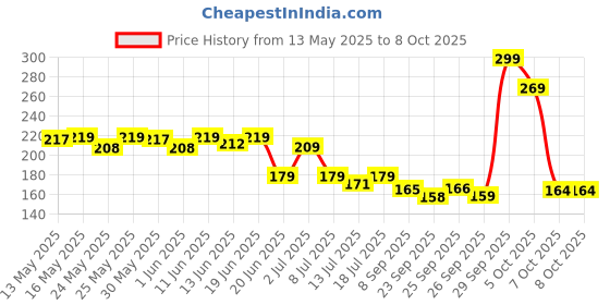 flipkart.com halonix 10 W Basic Round B22 D Decorative Bulb halonix Price History Graph from 13 May 2025 to 8 Oct 2025