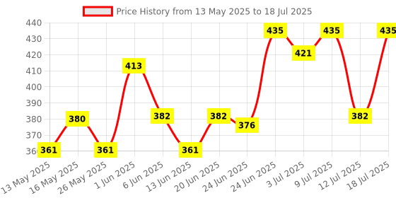 flipkart.com halonix 10 W Basic Round B22 D Decorative Bulb halonix Price History Graph from 13 May 2025 to 12 Jul 2025