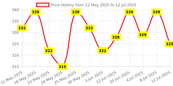 flipkart.com halonix 10 W Basic Round B22 LED Bulb halonix Price History Graph from 12 May 2025 to 12 Jul 2025