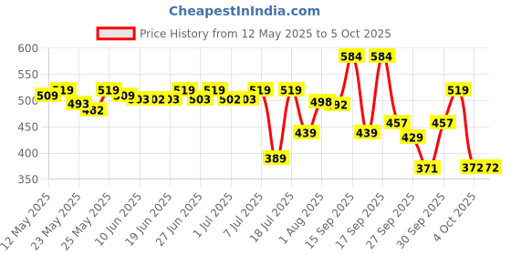 flipkart.com halonix 10 W Basic Round B22 LED Bulb halonix Price History Graph from 12 May 2025 to 4 Oct 2025