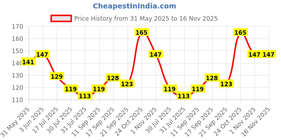 flipkart.com surya 10 W Basic Round B22 LED Bulb surya Price History Graph from 31 May 2025 to 15 Nov 2025