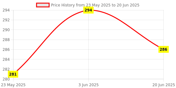 flipkart.com nightstar 10 W Basic Round B22 LED Bulb nightstar Price History Graph from 23 May 2025 to 20 Jun 2025