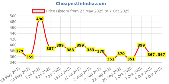 flipkart.com halonix 10 W Basic Round B22 LED Bulb halonix Price History Graph from 23 May 2025 to 7 Oct 2025