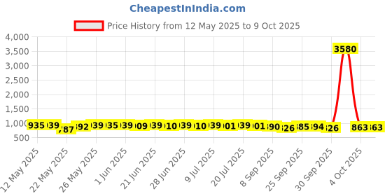 flipkart.com halonix 10 W Basic Round B22 LED Bulb halonix Price History Graph from 12 May 2025 to 8 Oct 2025