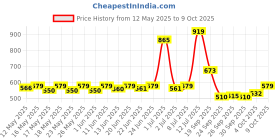 flipkart.com halonix 10 W Basic Round B22 LED Bulb halonix Price History Graph from 12 May 2025 to 9 Oct 2025