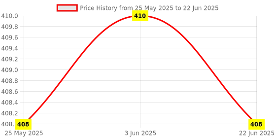 flipkart.com nightstar 10 W Basic Round B22 LED Bulb nightstar Price History Graph from 25 May 2025 to 22 Jun 2025