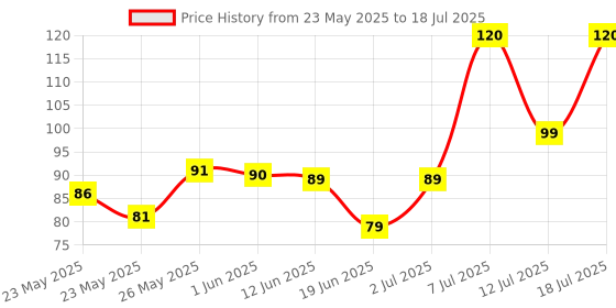 flipkart.com eveready 10 W Basic Round B22 LED Bulb eveready Price History Graph from 23 May 2025 to 12 Jul 2025