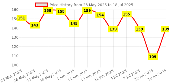 flipkart.com halonix 10 W Basic Round B22 LED Bulb halonix Price History Graph from 23 May 2025 to 12 Jul 2025