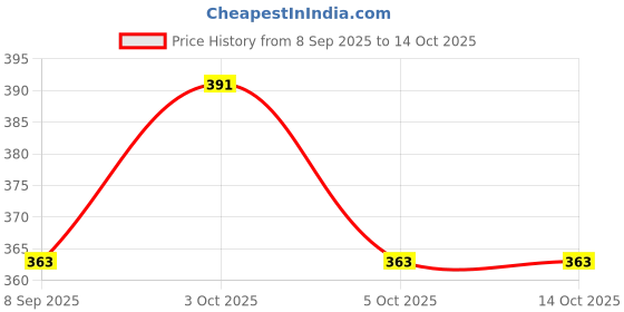 flipkart.com clair 10 W Basic Round B22 LED Bulb clair Price History Graph from 8 Sep 2025 to 13 Oct 2025
