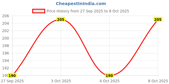 flipkart.com ambert 10 W Basic Round B22 LED Bulb ambert Price History Graph from 27 Sep 2025 to 8 Oct 2025
