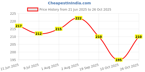 flipkart.com ambert 10 W Basic Round Plug & Play LED Bulb ambert Price History Graph from 21 Jun 2025 to 26 Oct 2025