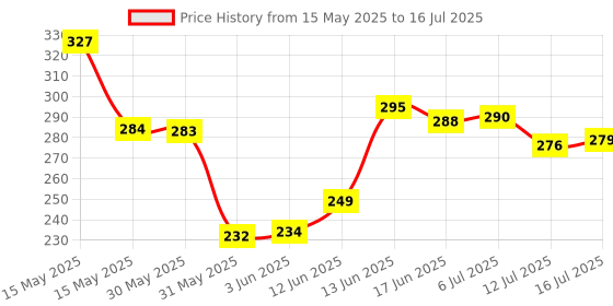 flipkart.com ambert 10 W Basic Round Plug & Play LED Bulb ambert Price History Graph from 15 May 2025 to 16 Jul 2025