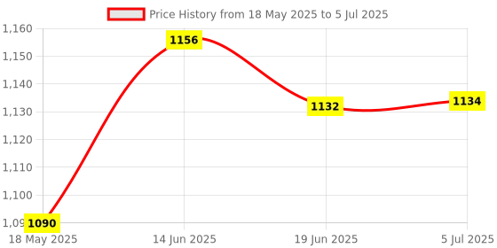 flipkart.com mnlight 10 W Basic Round Plug & Play LED Bulb mnlight Price History Graph from 18 May 2025 to 5 Jul 2025