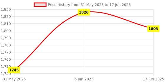 flipkart.com mnlight 10 W Basic Round Plug & Play LED Bulb mnlight Price History Graph from 31 May 2025 to 17 Jun 2025