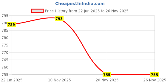 flipkart.com mnlight 10 W Basic Round Plug & Play LED Bulb mnlight Price History Graph from 22 Jun 2025 to 26 Nov 2025