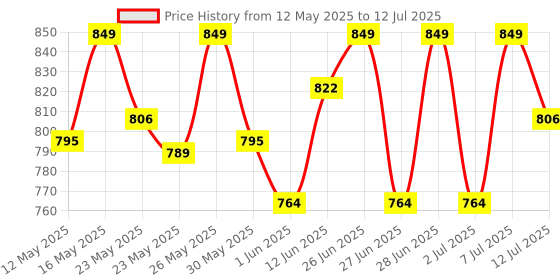 flipkart.com sturlite 10 W Basic Standard B22 D LED Bulb sturlite Price History Graph from 12 May 2025 to 12 Jul 2025