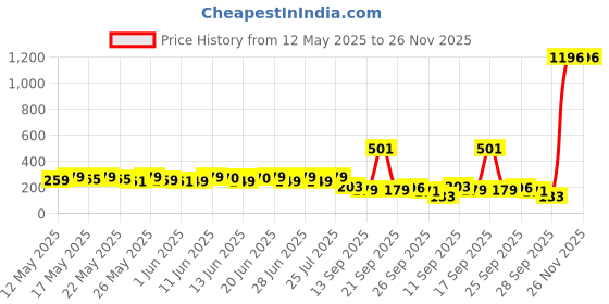 flipkart.com sturlite 10 W Basic Standard B22 D LED Bulb sturlite Price History Graph from 12 May 2025 to 26 Nov 2025