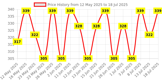flipkart.com sturlite 10 W Basic Standard B22 D LED Bulb sturlite Price History Graph from 12 May 2025 to 13 Jul 2025