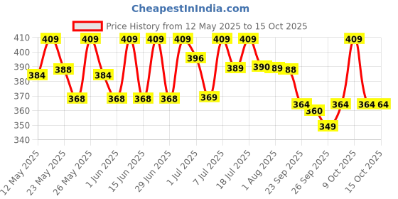 flipkart.com sturlite 10 W Basic Standard B22 D LED Bulb sturlite Price History Graph from 12 May 2025 to 14 Oct 2025