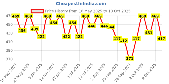 flipkart.com sturlite 10 W Basic Standard B22 D LED Bulb sturlite Price History Graph from 16 May 2025 to 10 Oct 2025