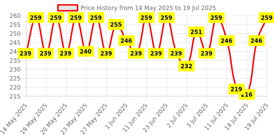 flipkart.com wipro 10 W Basic Standard B22 LED Bulb wipro Price History Graph from 14 May 2025 to 14 Jul 2025