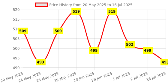 flipkart.com eveready 10 W Basic Standard B22 LED Bulb eveready Price History Graph from 20 May 2025 to 16 Jul 2025
