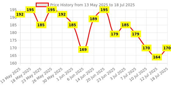 flipkart.com wipro 10 W Basic Standard B22 LED Bulb wipro Price History Graph from 13 May 2025 to 12 Jul 2025