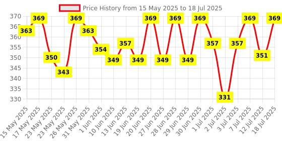flipkart.com eveready 10 W Basic Standard B22 LED Bulb eveready Price History Graph from 15 May 2025 to 12 Jul 2025