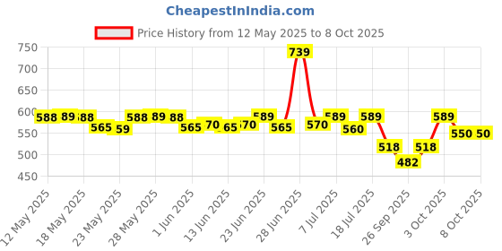 flipkart.com eveready 10 W Basic Standard B22 LED Bulb eveready Price History Graph from 12 May 2025 to 7 Oct 2025