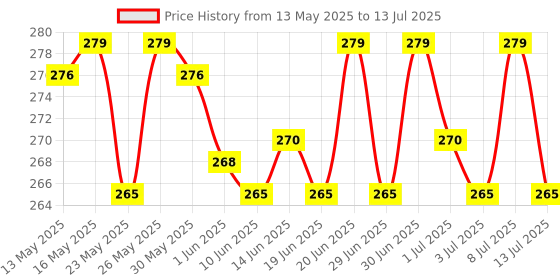 flipkart.com eveready 10 W Basic Standard B22 LED Bulb eveready Price History Graph from 13 May 2025 to 13 Jul 2025