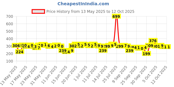 flipkart.com wipro 10 W Basic Standard B22 LED Bulb wipro Price History Graph from 13 May 2025 to 12 Oct 2025
