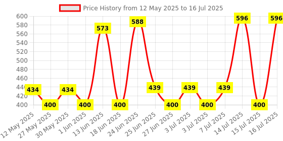 flipkart.com philips 10 W Basic Standard B22 LED Bulb philips Price History Graph from 12 May 2025 to 16 Jul 2025