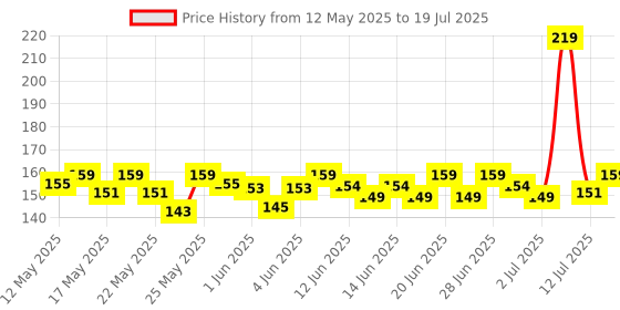 flipkart.com eveready 10 W Basic Standard B22 LED Bulb eveready Price History Graph from 12 May 2025 to 12 Jul 2025