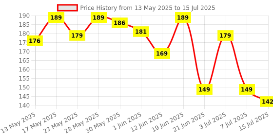 flipkart.com eveready 10 W Basic Standard B22 LED Bulb eveready Price History Graph from 13 May 2025 to 15 Jul 2025