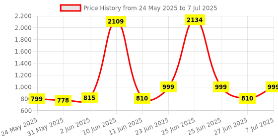 flipkart.com philips 10 W Basic Standard B22 LED Bulb philips Price History Graph from 24 May 2025 to 7 Jul 2025