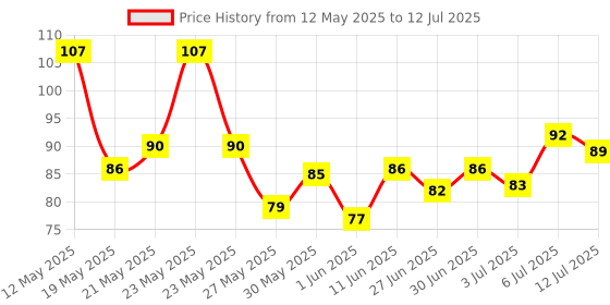 flipkart.com philips 10 W Basic Standard B22 LED Bulb philips Price History Graph from 12 May 2025 to 12 Jul 2025