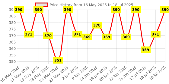 flipkart.com wipro 10 W Basic Standard B22 LED Bulb wipro Price History Graph from 16 May 2025 to 18 Jul 2025